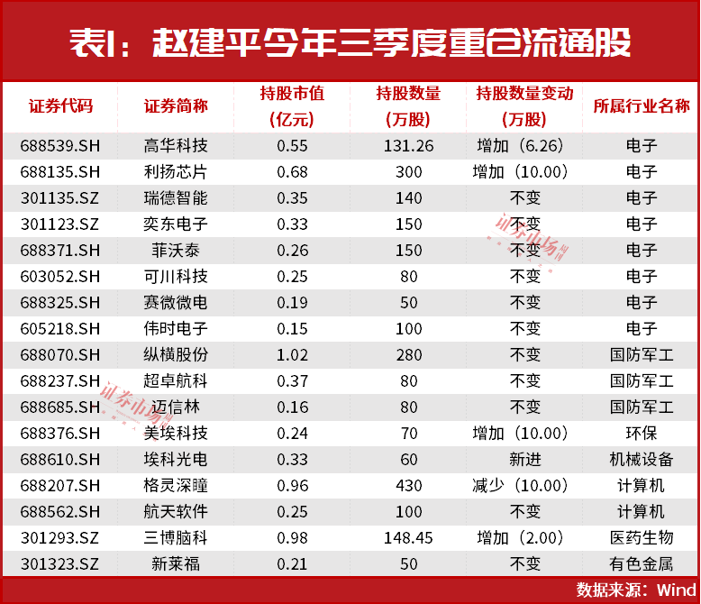 赵建平最新持仓调整，自信与成就感的源泉